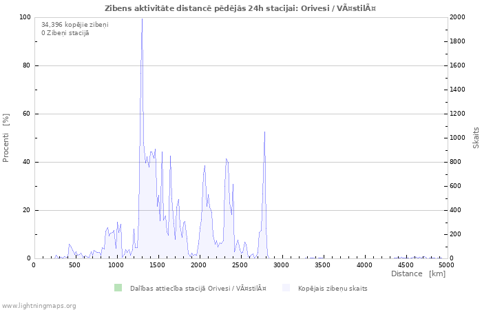 Grafiki: Zibens aktivitāte distancē