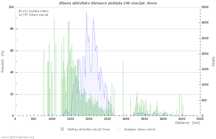 Grafiki: Zibens aktivitāte distancē