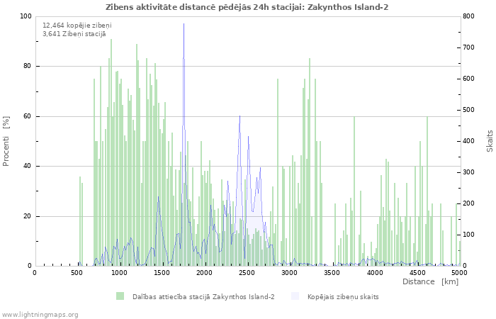 Grafiki: Zibens aktivitāte distancē