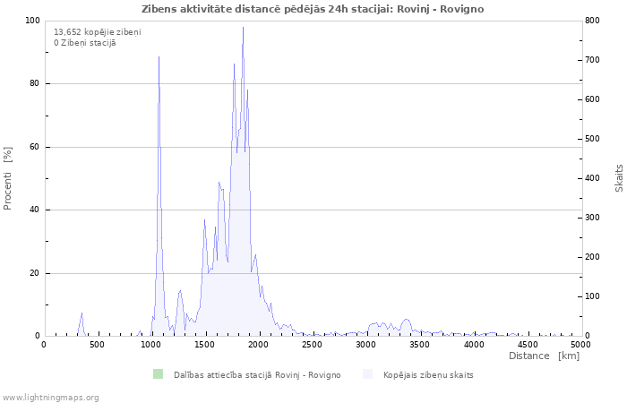 Grafiki: Zibens aktivitāte distancē