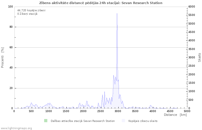 Grafiki: Zibens aktivitāte distancē