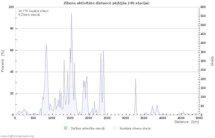 Grafiki: Zibens aktivitāte distancē