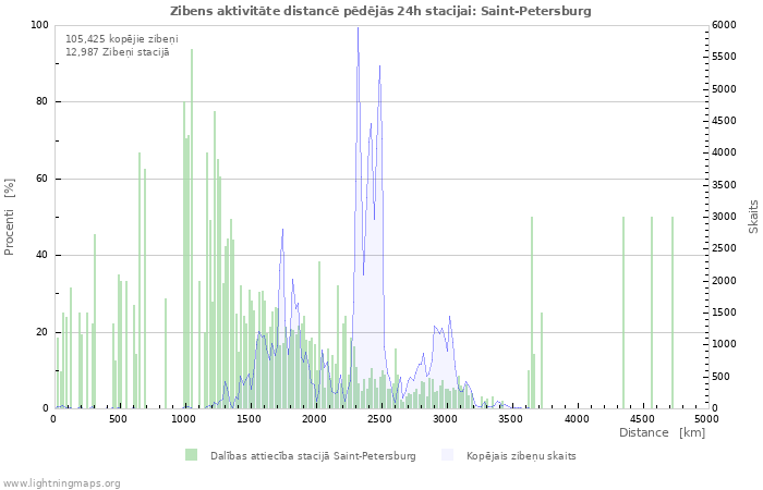 Grafiki: Zibens aktivitāte distancē