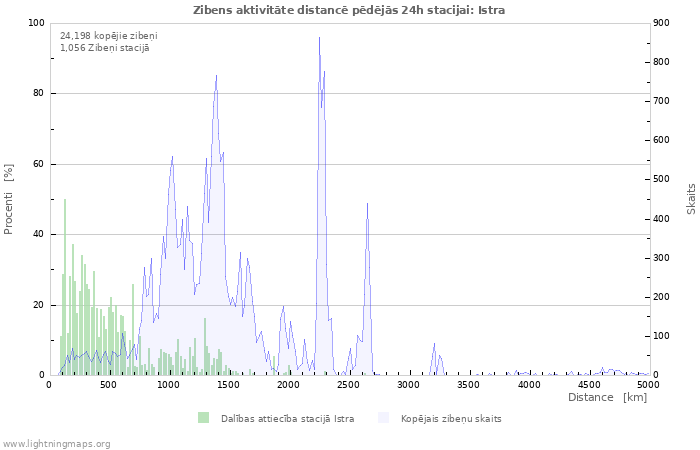 Grafiki: Zibens aktivitāte distancē