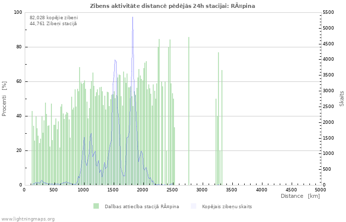 Grafiki: Zibens aktivitāte distancē