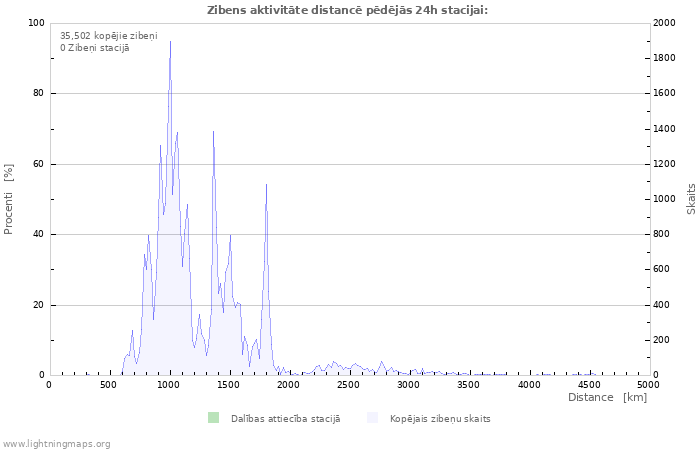 Grafiki: Zibens aktivitāte distancē