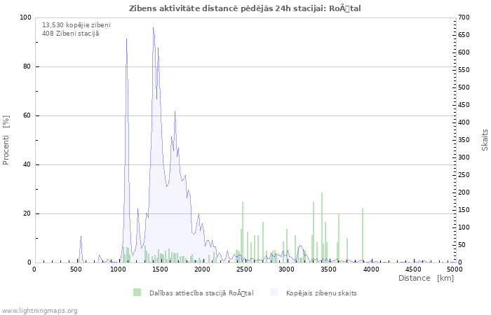 Grafiki: Zibens aktivitāte distancē