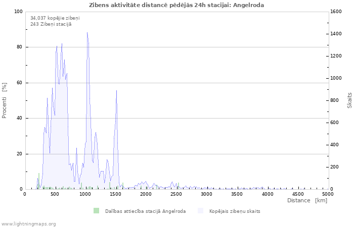 Grafiki: Zibens aktivitāte distancē