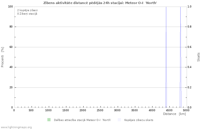 Grafiki: Zibens aktivitāte distancē