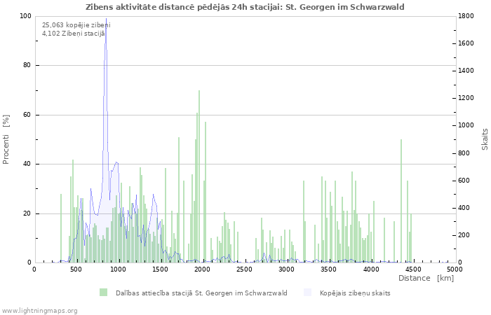 Grafiki: Zibens aktivitāte distancē