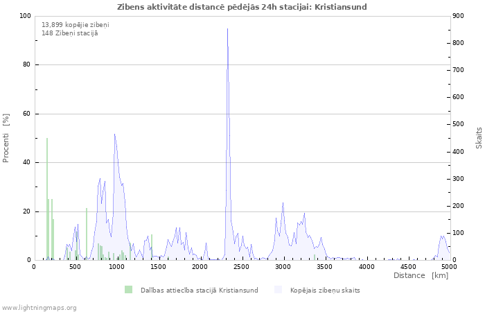 Grafiki: Zibens aktivitāte distancē