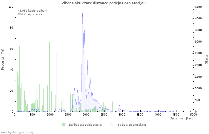 Grafiki: Zibens aktivitāte distancē