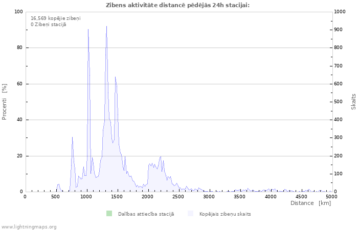 Grafiki: Zibens aktivitāte distancē