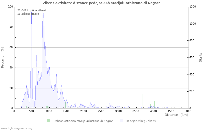 Grafiki: Zibens aktivitāte distancē