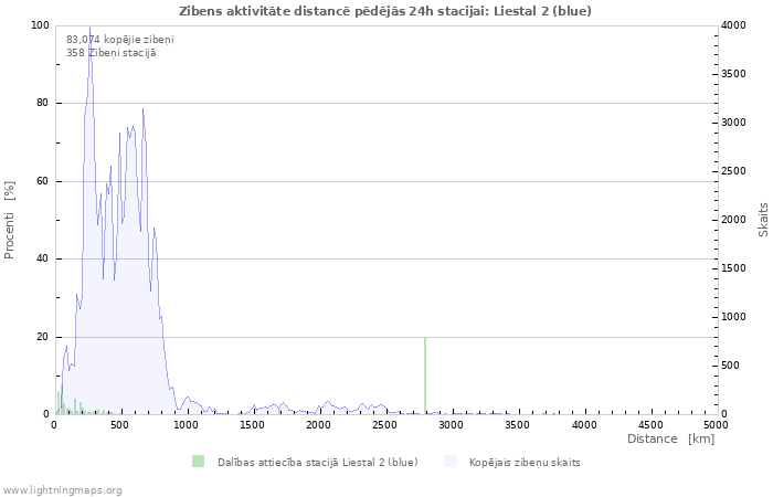 Grafiki: Zibens aktivitāte distancē