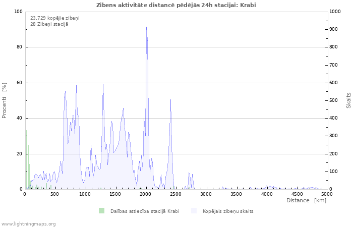 Grafiki: Zibens aktivitāte distancē