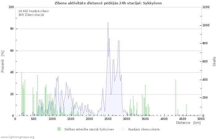 Grafiki: Zibens aktivitāte distancē