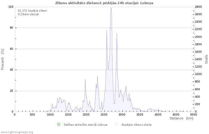 Grafiki: Zibens aktivitāte distancē