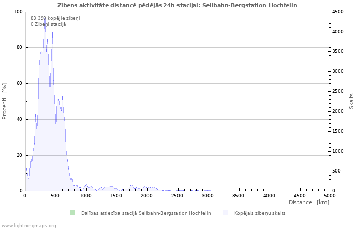 Grafiki: Zibens aktivitāte distancē