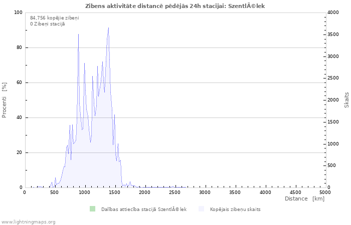 Grafiki: Zibens aktivitāte distancē