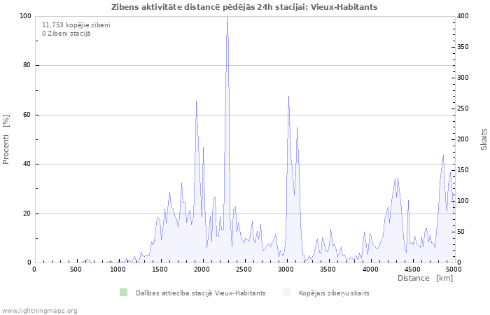 Grafiki: Zibens aktivitāte distancē