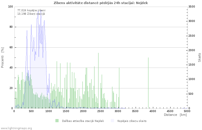 Grafiki: Zibens aktivitāte distancē