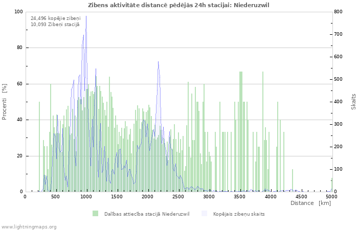 Grafiki: Zibens aktivitāte distancē