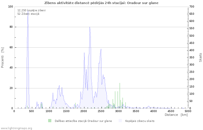 Grafiki: Zibens aktivitāte distancē