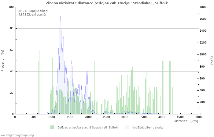 Grafiki: Zibens aktivitāte distancē