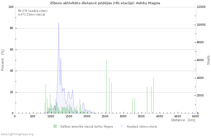 Grafiki: Zibens aktivitāte distancē