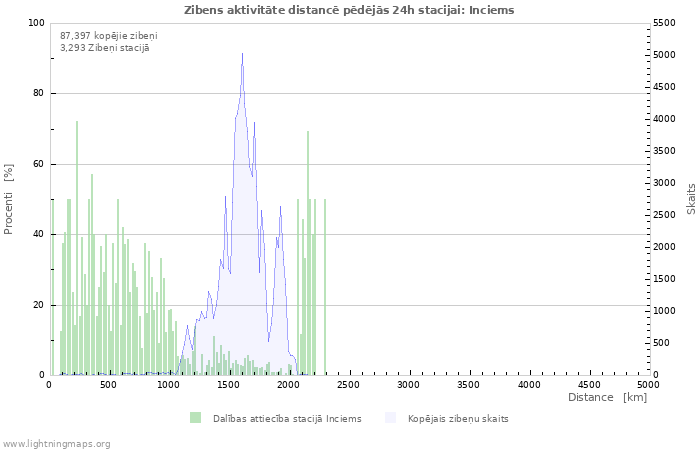 Grafiki: Zibens aktivitāte distancē
