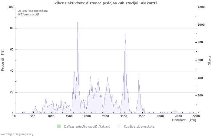 Grafiki: Zibens aktivitāte distancē