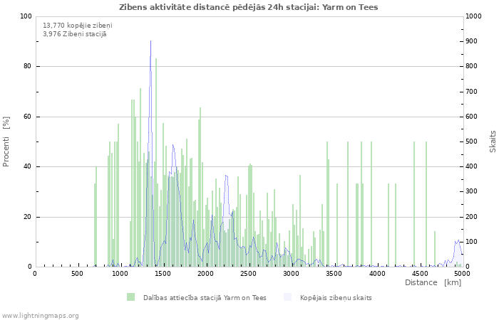 Grafiki: Zibens aktivitāte distancē