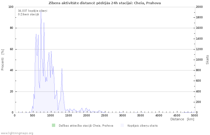 Grafiki: Zibens aktivitāte distancē