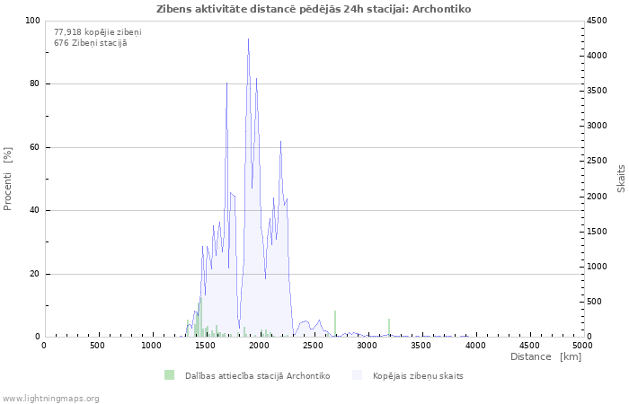 Grafiki: Zibens aktivitāte distancē