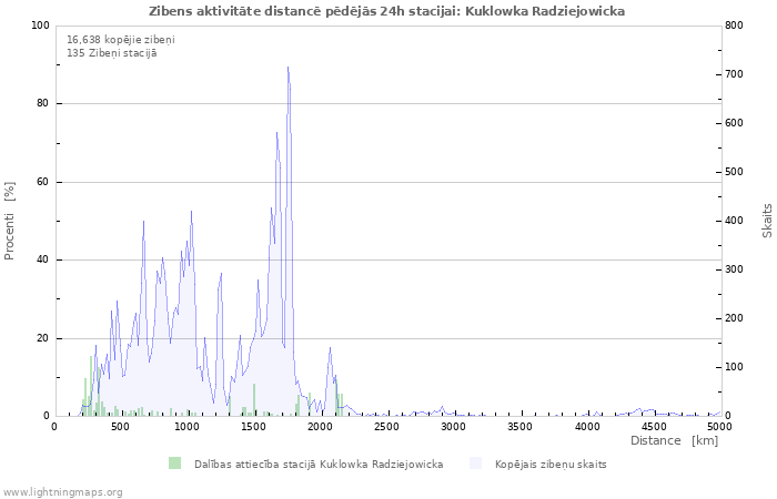 Grafiki: Zibens aktivitāte distancē