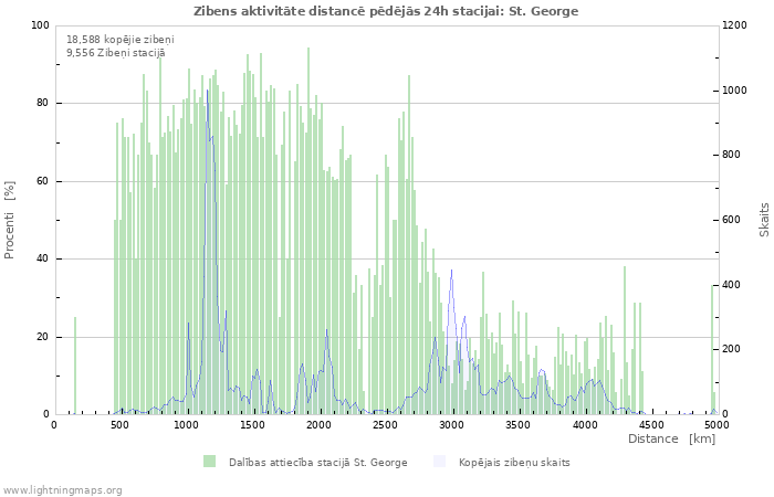 Grafiki: Zibens aktivitāte distancē