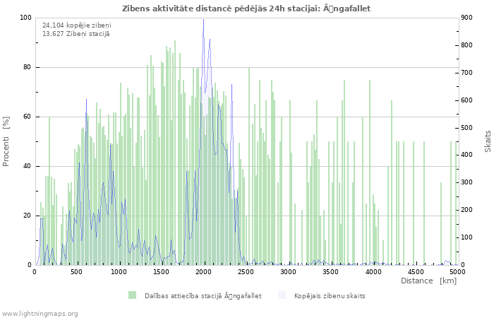 Grafiki: Zibens aktivitāte distancē