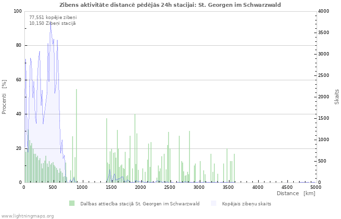 Grafiki: Zibens aktivitāte distancē