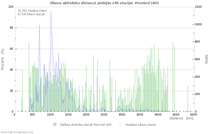 Grafiki: Zibens aktivitāte distancē