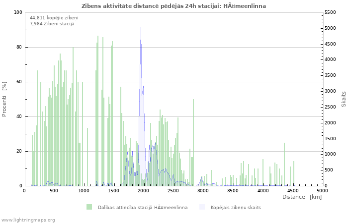 Grafiki: Zibens aktivitāte distancē