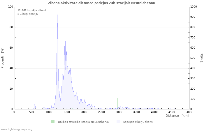 Grafiki: Zibens aktivitāte distancē