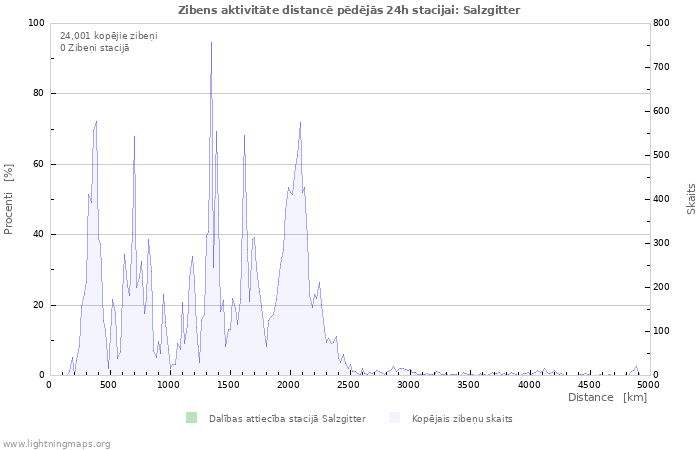 Grafiki: Zibens aktivitāte distancē