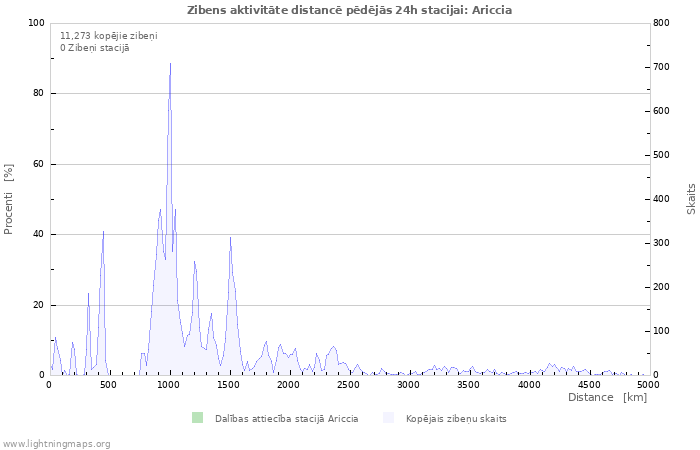 Grafiki: Zibens aktivitāte distancē