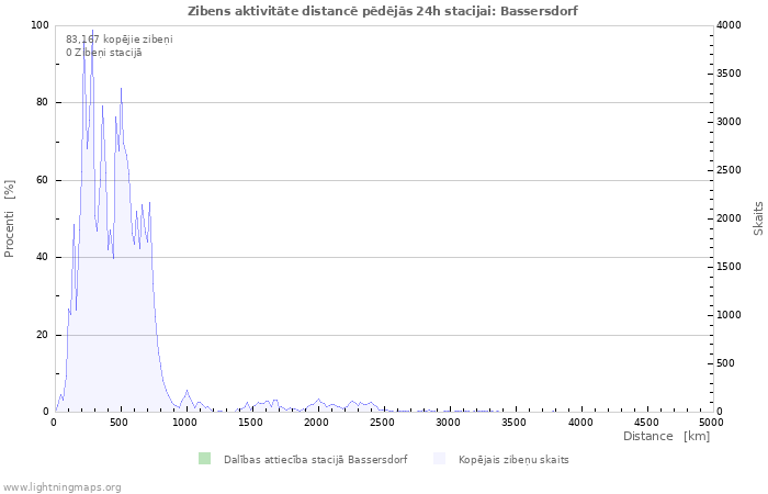 Grafiki: Zibens aktivitāte distancē