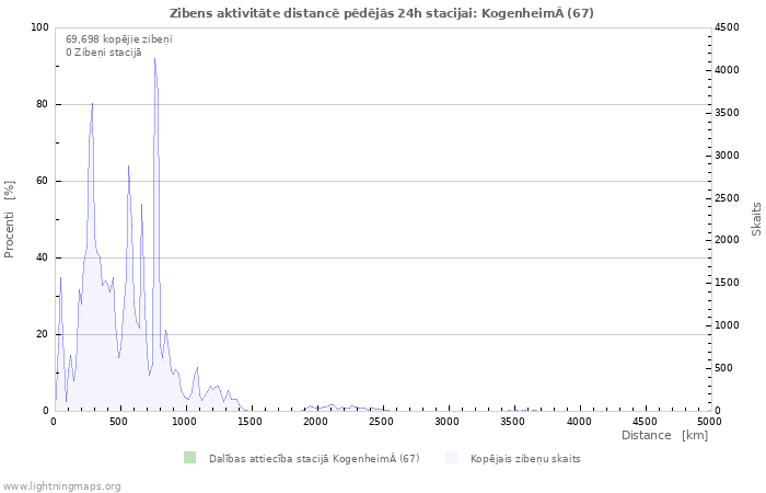 Grafiki: Zibens aktivitāte distancē