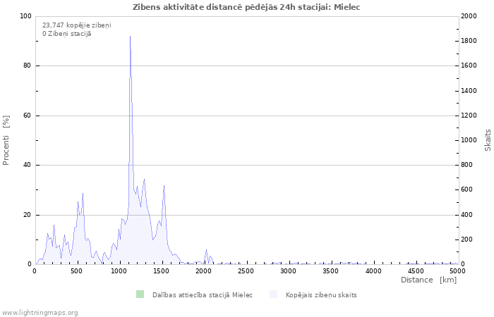 Grafiki: Zibens aktivitāte distancē