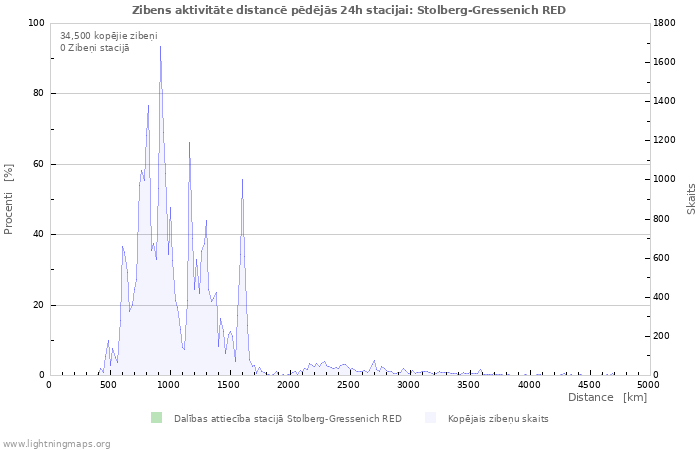 Grafiki: Zibens aktivitāte distancē