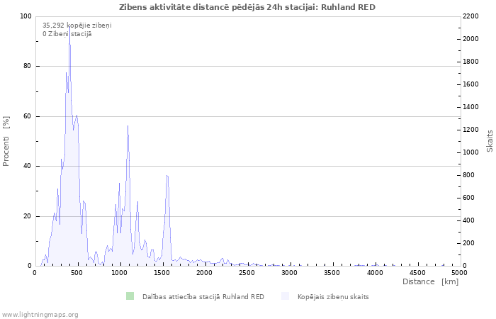 Grafiki: Zibens aktivitāte distancē