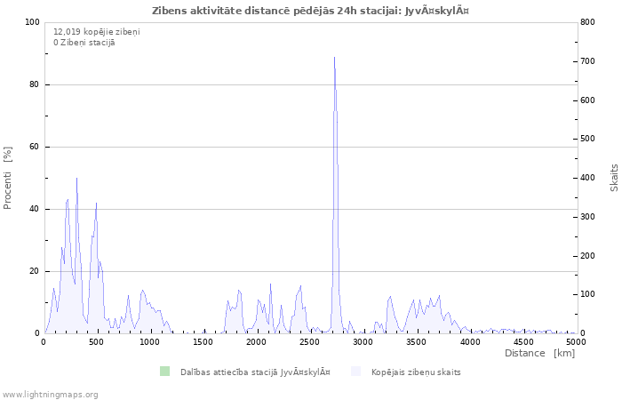 Grafiki: Zibens aktivitāte distancē